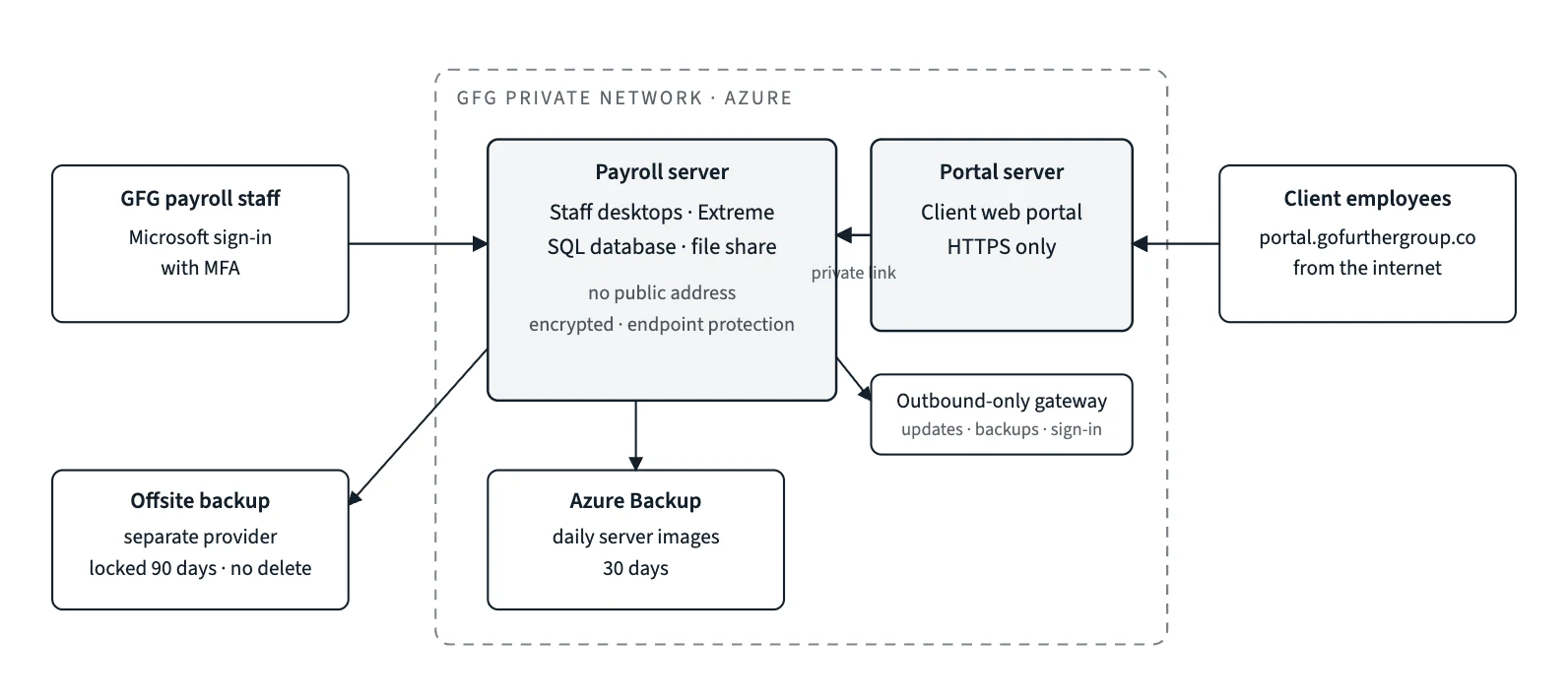 The new private network: payroll server with no public address, client portal, backups including an offsite copy locked for 90 days