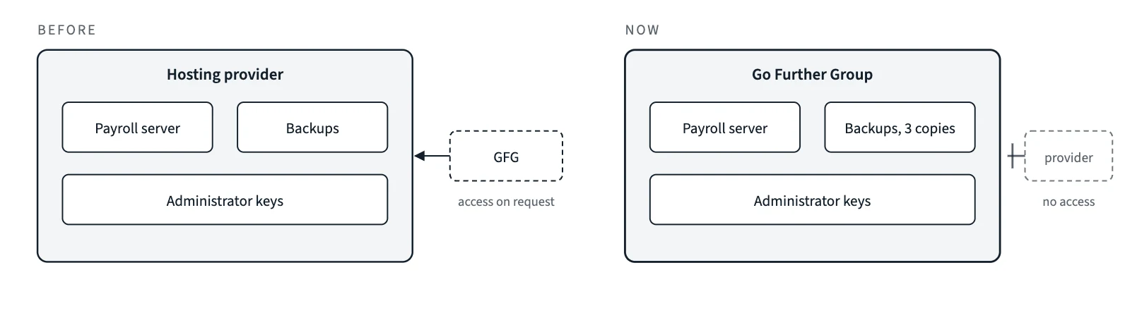 Before: the hosting provider held the servers, backups and admin keys. Now: Go Further Group holds all three.