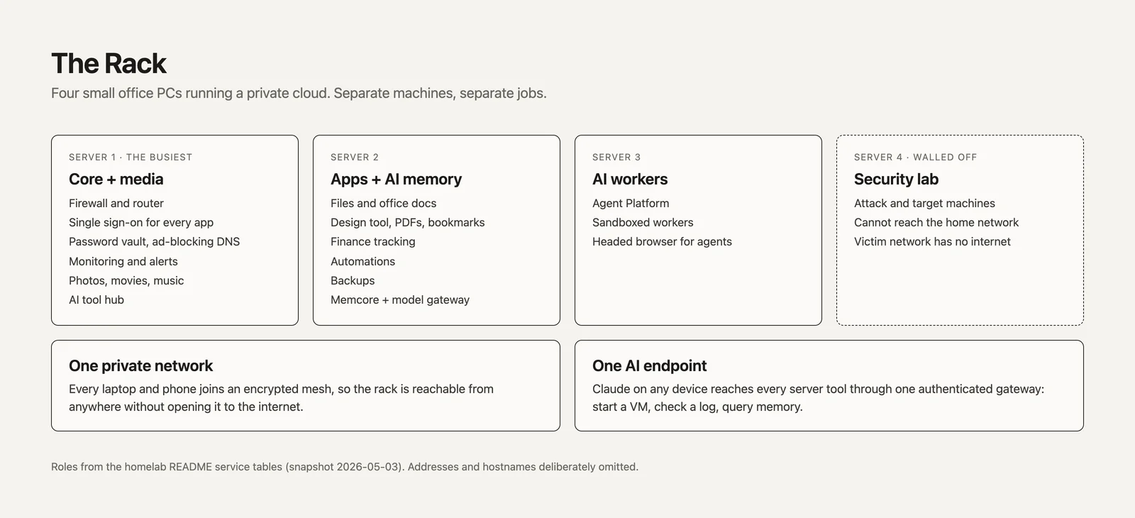 The Rack: four servers with their roles, one private network, one AI endpoint