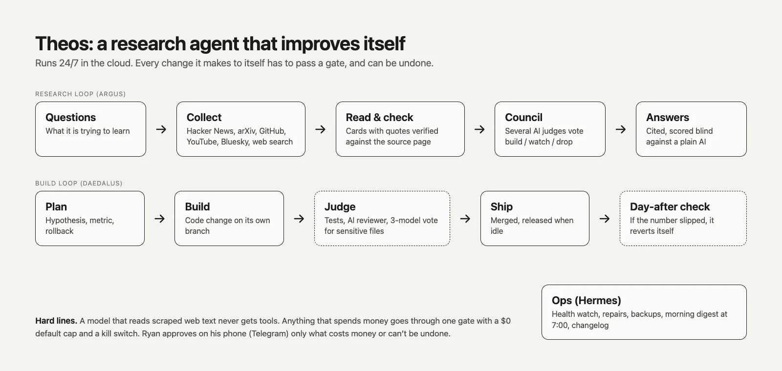 Diagram: questions, collect, read and check, council, answers; then plan, build, judge, ship, day-after check