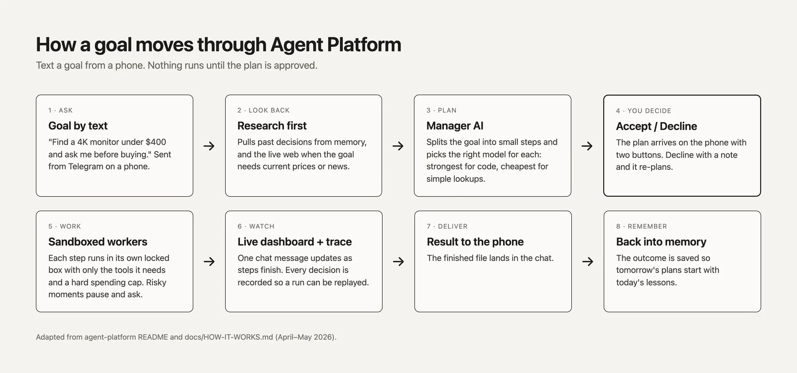How a goal moves through Agent Platform: ask, research, plan, approve, work, watch, deliver, remember
