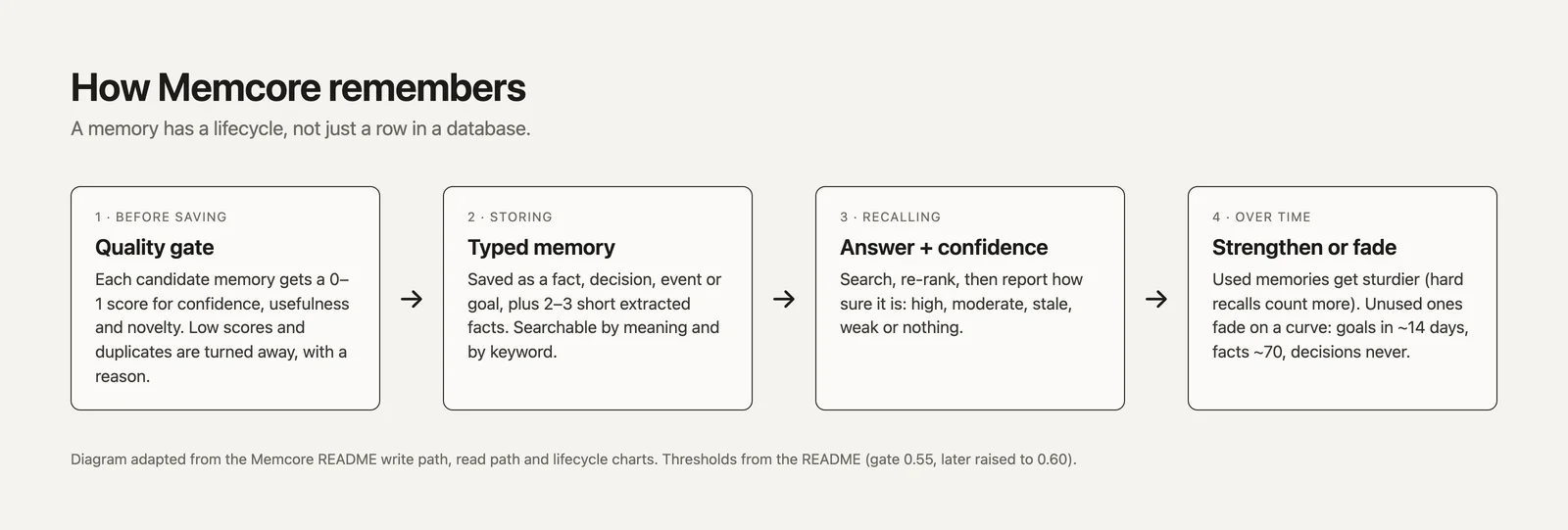 How Memcore remembers: quality gate, typed memory, answer with confidence, strengthen or fade