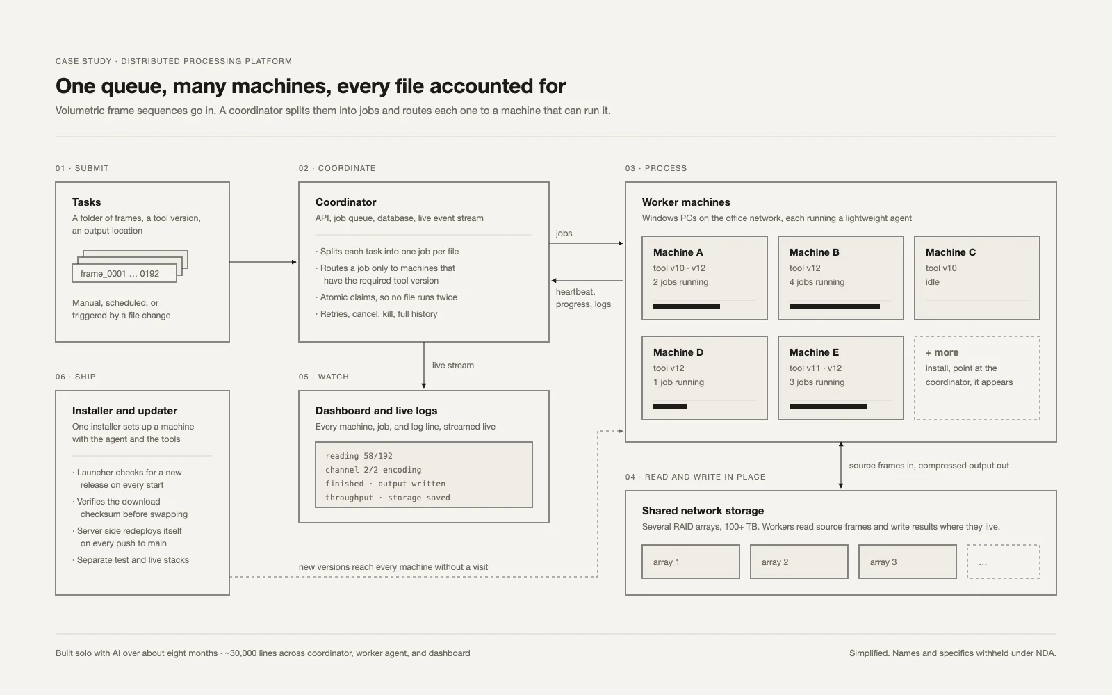 Architecture: submit, coordinate, process on worker machines, read and write in place, watch, ship